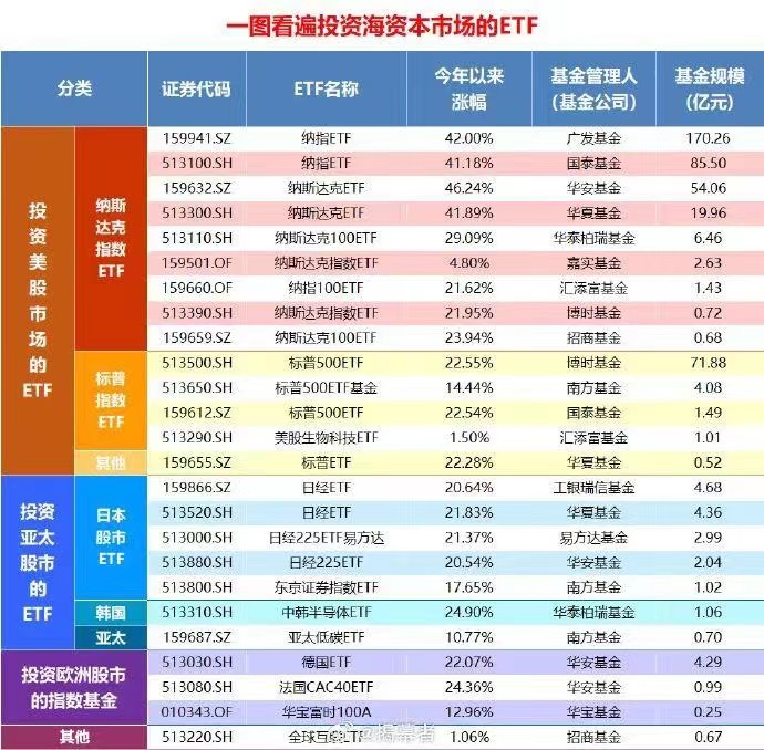 一图看遍投资海资本市场的ETF