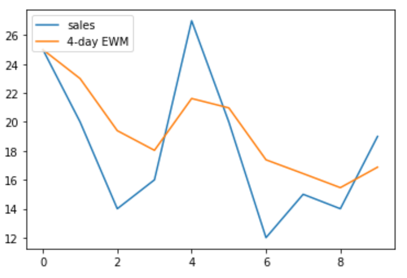 Exponentially weighted moving average in pandas