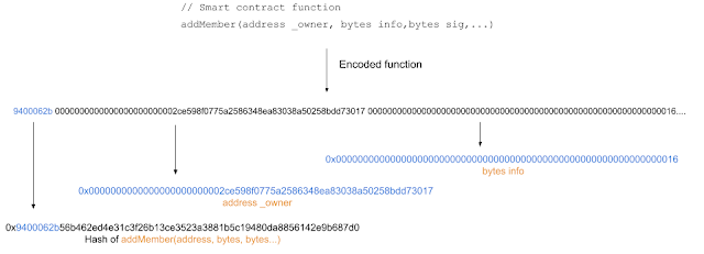 深入Ethereum Raw Transaction