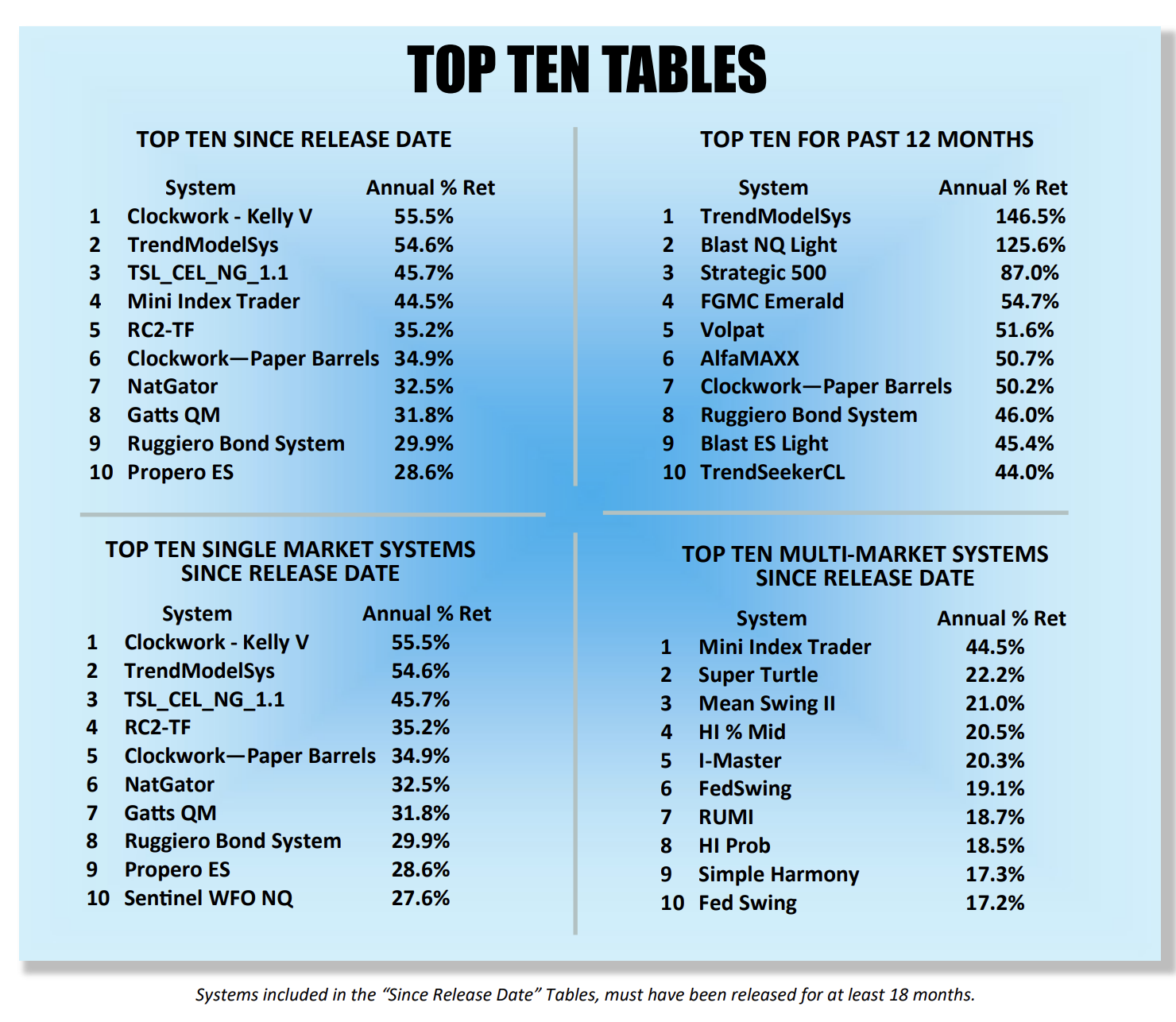 top ten multi-markets systems since release date